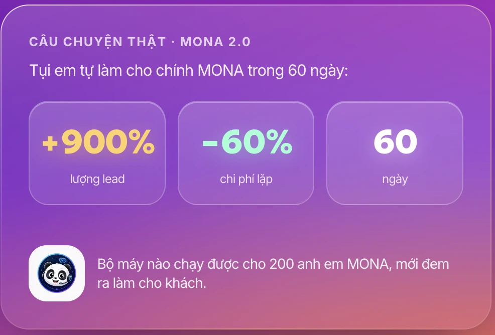 Ảnh chụp mona.media: MONA tự làm cho chính mình trong 60 ngày, lead tăng 900%, chi phí lặp giảm 60%